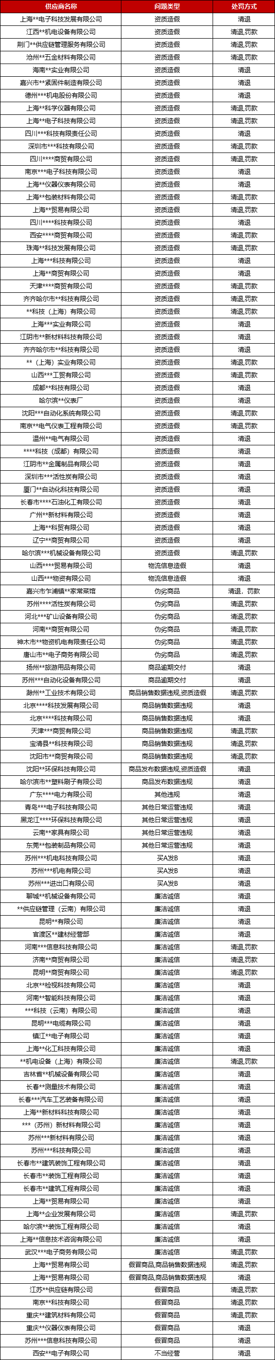ZKH 震坤行2025年度供应商处罚通报